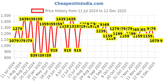 myntra.com VASTRAMAY Boys Mandarin Collar Slim-Fit Bandhgala Blazer vastramay Price History Graph from 11 Jul 2024 to 12 Dec 2025