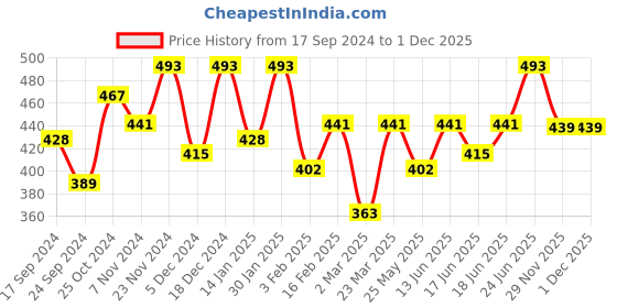myntra.com VASTRAMAY Boys Mandarin Collar Straight Kurta vastramay Price History Graph from 17 Sep 2024 to 29 Nov 2025