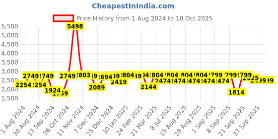 myntra.com VASTRAMAY Boys Mandarin Collar Straight Kurta & Pyjamas With Nehru jacket vastramay Price History Graph from 1 Aug 2024 to 9 Oct 2025