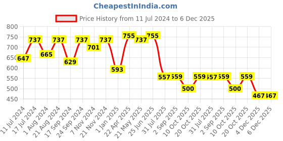myntra.com VASTRAMAY Boys Mandarin Collar Straight Kurta with Churidar vastramay Price History Graph from 11 Jul 2024 to 6 Dec 2025