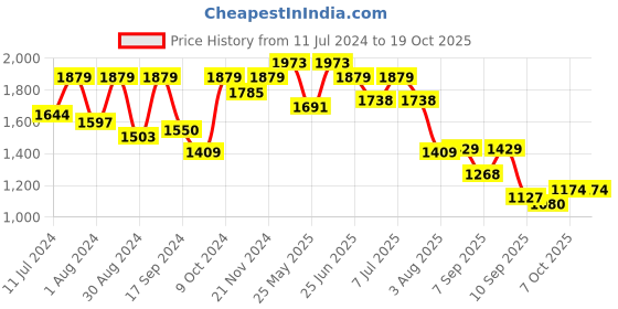 myntra.com VASTRAMAY Boys Mandarin Collar Straight Kurta with Dhoti & Nehru Jacket vastramay Price History Graph from 11 Jul 2024 to 18 Oct 2025