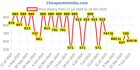 myntra.com VASTRAMAY Boys Mandarin Collar Straight Kurta with Dhoti Pants vastramay Price History Graph from 11 Jul 2024 to 15 Oct 2025