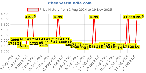myntra.com VASTRAMAY Boys Mandarin Collar Straight Kurta With Dhoti Pants With Nehru Jacket vastramay Price History Graph from 1 Aug 2024 to 19 Nov 2025