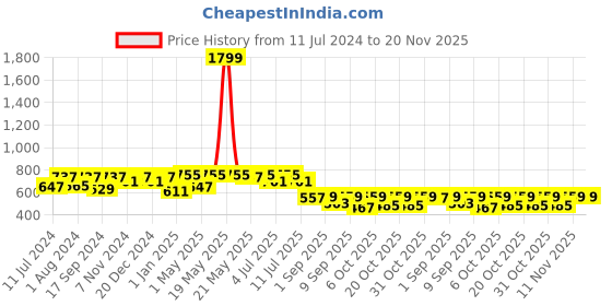 myntra.com VASTRAMAY Boys Mandarin Collar Straight Kurta with Pyjama vastramay Price History Graph from 11 Jul 2024 to 20 Nov 2025