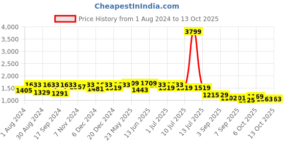 myntra.com VASTRAMAY Boys Mandarin Collar Straight Kurta with Pyjama & Nehru Jacket vastramay Price History Graph from 1 Aug 2024 to 12 Oct 2025