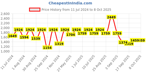 myntra.com VASTRAMAY Boys Mandarin Collar Straight Kurta with Pyjama & Nehru Jacket vastramay Price History Graph from 11 Jul 2024 to 7 Oct 2025