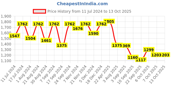 myntra.com VASTRAMAY Boys Mandarin Collar Straight Kurta with Pyjama & Nehru Jacket vastramay Price History Graph from 11 Jul 2024 to 13 Oct 2025