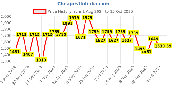 myntra.com VASTRAMAY Boys Mandarin Collar Straight Kurta with Pyjama & Nehru Jacket vastramay Price History Graph from 1 Aug 2024 to 15 Oct 2025