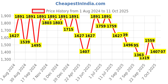myntra.com VASTRAMAY Boys Mandarin Collar Straight Kurta with Pyjama & Nehru Jacket vastramay Price History Graph from 1 Aug 2024 to 10 Oct 2025