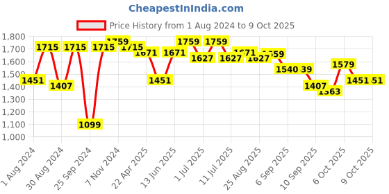 myntra.com VASTRAMAY Boys Mandarin Collar Straight Kurta with Pyjama & Nehru Jacket vastramay Price History Graph from 1 Aug 2024 to 9 Oct 2025