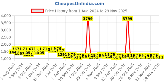 myntra.com VASTRAMAY Boys Mandarin Collar Straight Kurta with Pyjama & Nehru Jacket vastramay Price History Graph from 1 Aug 2024 to 29 Nov 2025