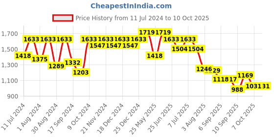 myntra.com VASTRAMAY Boys Mandarin Collar Straight Kurta with Pyjama & Nehru Jacket vastramay Price History Graph from 11 Jul 2024 to 10 Oct 2025