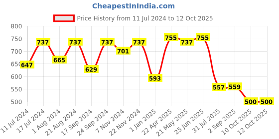 myntra.com VASTRAMAY Boys Mandarin Collar Straight Kurta with Pyjama Set vastramay Price History Graph from 11 Jul 2024 to 11 Oct 2025