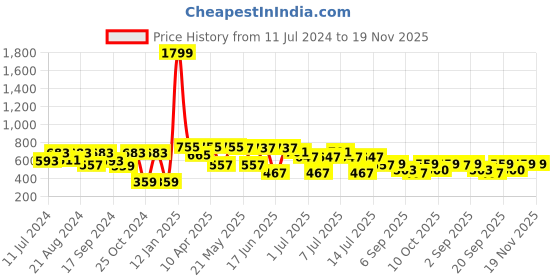 myntra.com VASTRAMAY Boys Mandarin Collar Straight Kurta with Pyjama Set vastramay Price History Graph from 11 Jul 2024 to 19 Nov 2025