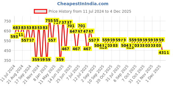 myntra.com VASTRAMAY Boys Mandarin Collar Straight Kurta with Pyjamas vastramay Price History Graph from 11 Jul 2024 to 4 Dec 2025