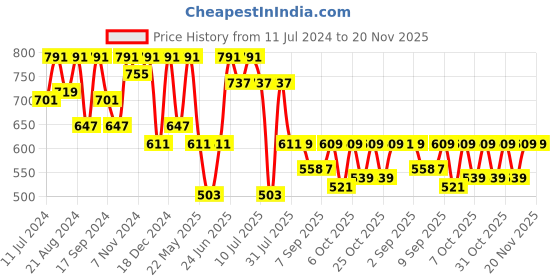 myntra.com VASTRAMAY Boys Mandarin Collar Straight Kurta with Pyjamas vastramay Price History Graph from 11 Jul 2024 to 19 Nov 2025