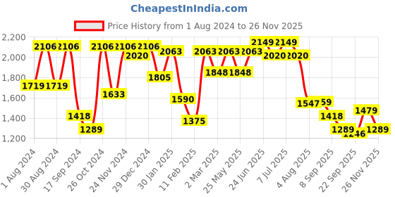 myntra.com VASTRAMAY Boys Mandarin Collar Straight Kurta With Pyjamas vastramay Price History Graph from 1 Aug 2024 to 26 Nov 2025