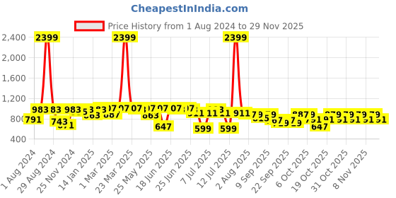 myntra.com VASTRAMAY Boys Mandarin Collar Straight Kurta with Pyjamas vastramay Price History Graph from 1 Aug 2024 to 29 Nov 2025