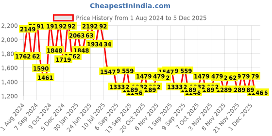 myntra.com VASTRAMAY Boys Mandarin Collar Straight Kurta with Pyjamas vastramay Price History Graph from 1 Aug 2024 to 5 Dec 2025