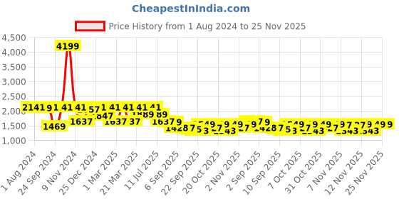 myntra.com VASTRAMAY Boys Mandarin Collar Straight Kurta With Pyjamas & With Dhoti Pants vastramay Price History Graph from 1 Aug 2024 to 25 Nov 2025