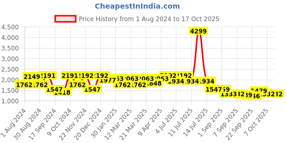 myntra.com VASTRAMAY Boys Mandarin Collar Straight Kurta With Pyjamas With Nehru Jacket vastramay Price History Graph from 1 Aug 2024 to 16 Oct 2025