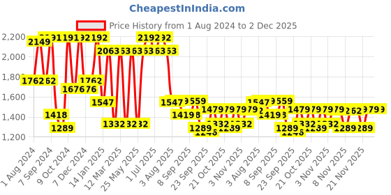 myntra.com VASTRAMAY Boys Mandarin Collar Straight Kurta With Pyjamas With Nehru Jacket vastramay Price History Graph from 1 Aug 2024 to 1 Dec 2025
