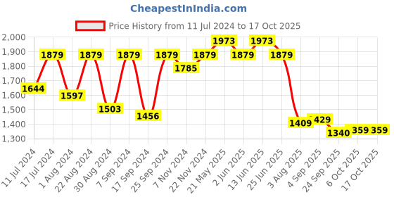 myntra.com VASTRAMAY Boys Mandarin Collar Straight Kurta with with Dhoti Pants vastramay Price History Graph from 11 Jul 2024 to 16 Oct 2025