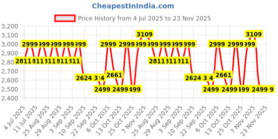 myntra.com VASTRAMAY Boys Mandarin Collar Thread Work Straight Kurta With Pyjama & Jacket vastramay Price History Graph from 4 Jul 2025 to 22 Nov 2025