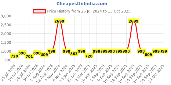 myntra.com VASTRAMAY Boys Mandrain Collar Bandhani Printed Regular Kurta With Patiala vastramay Price History Graph from 25 Jul 2024 to 12 Oct 2025