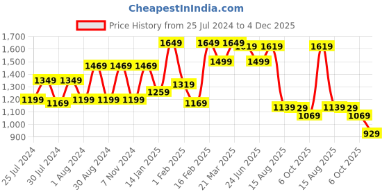 myntra.com VASTRAMAY Boys Mandrain Collar Embroidered Regular Pure Cotton Kurta with Pyjamas vastramay Price History Graph from 25 Jul 2024 to 4 Dec 2025