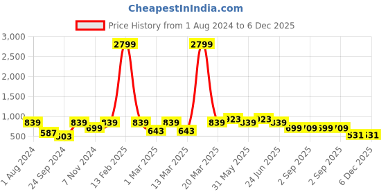 myntra.com VASTRAMAY Boys Maroon & Beige Self Design Kurta with Churidar vastramay Price History Graph from 1 Aug 2024 to 6 Dec 2025