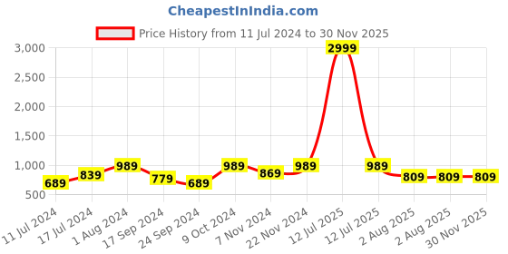 myntra.com VASTRAMAY Boys Maroon & Beige Woven Design Kurta with Churidar vastramay Price History Graph from 11 Jul 2024 to 30 Nov 2025