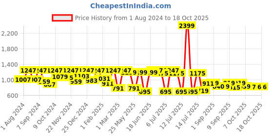 myntra.com VASTRAMAY Boys Maroon & Gold-Coloured Woven Design Slim-Fit Nehru Jacket vastramay Price History Graph from 1 Aug 2024 to 18 Oct 2025