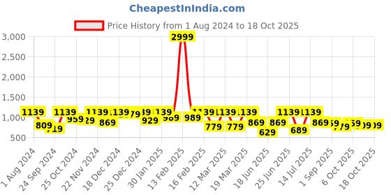 myntra.com VASTRAMAY Boys Maroon & Gold-Coloured Woven Design Slim-Fit Nehru Jacket vastramay Price History Graph from 1 Aug 2024 to 18 Oct 2025