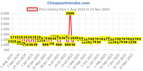 myntra.com VASTRAMAY Boys Maroon & Gold-Coloured Woven-Design Slim-Fit Sherwani Set vastramay Price History Graph from 1 Aug 2024 to 24 Nov 2025