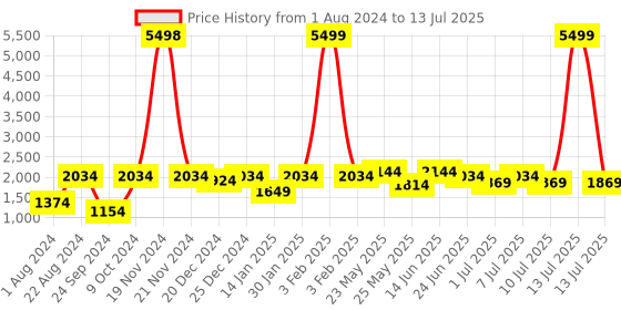 myntra.com VASTRAMAY Boys Maroon & Gold Kurta With Jacket & Pyjama Set vastramay Price History Graph from 1 Aug 2024 to 13 Jul 2025