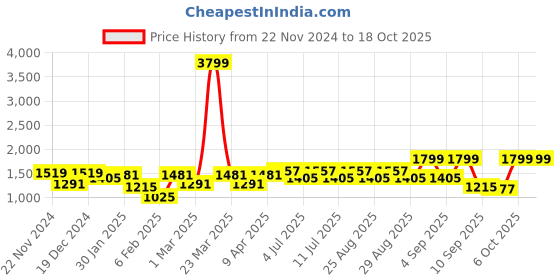 myntra.com VASTRAMAY Boys Maroon & Gold-Toned Floral Regular Kurta with Pyjamas vastramay Price History Graph from 22 Nov 2024 to 18 Oct 2025
