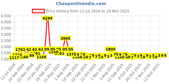 myntra.com VASTRAMAY Boys Maroon & Gold-Toned Solid Kurta with Churidar & Jacket vastramay Price History Graph from 11 Jul 2024 to 19 Nov 2025