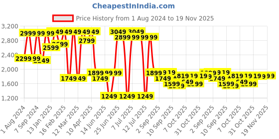 myntra.com VASTRAMAY Boys Maroon & Gold-Toned Solid Slim-Fit Sherwani Set vastramay Price History Graph from 1 Aug 2024 to 19 Nov 2025