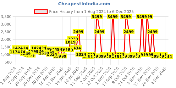 myntra.com VASTRAMAY Boys Maroon Embellished Slim Fit Nehru Jackets vastramay Price History Graph from 1 Aug 2024 to 6 Dec 2025