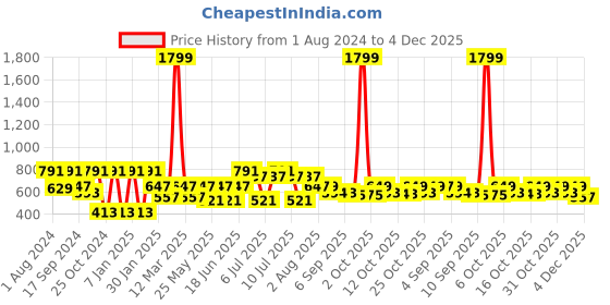 myntra.com VASTRAMAY Boys Maroon Embroidered Dhotis vastramay Price History Graph from 1 Aug 2024 to 4 Dec 2025