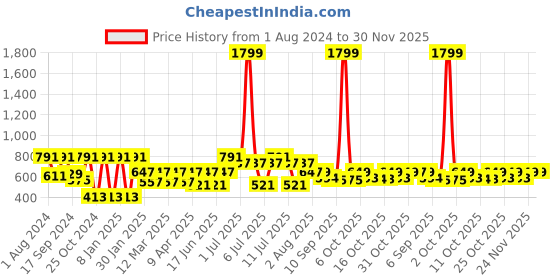 myntra.com VASTRAMAY Boys Maroon Embroidered Pleated Dhoti vastramay Price History Graph from 1 Aug 2024 to 30 Nov 2025