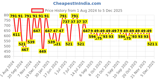 myntra.com VASTRAMAY Boys Maroon Embroidered Silk Dhoti vastramay Price History Graph from 1 Aug 2024 to 5 Dec 2025