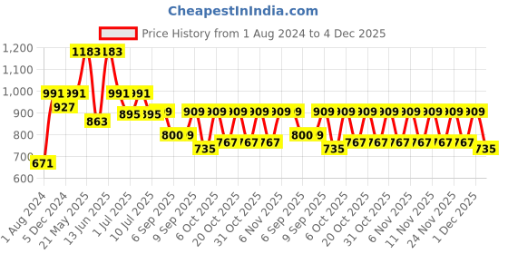 myntra.com VASTRAMAY Boys Maroon Ethnic Motifs Kurti with Dhoti Pants vastramay Price History Graph from 1 Aug 2024 to 4 Dec 2025
