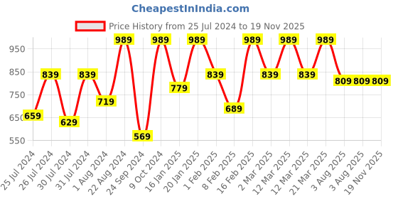 myntra.com VASTRAMAY Boys Maroon Ethnic Motifs Printed Kurta with Pyjamas vastramay Price History Graph from 25 Jul 2024 to 19 Nov 2025