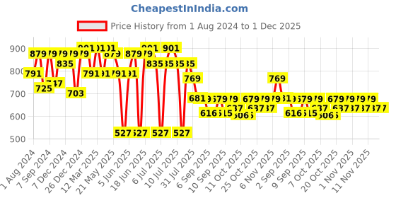 myntra.com VASTRAMAY Boys Maroon Kurta with Dhoti Pants vastramay Price History Graph from 1 Aug 2024 to 30 Nov 2025