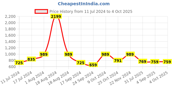 myntra.com VASTRAMAY Boys Maroon Kurta with Dhoti Pants vastramay Price History Graph from 11 Jul 2024 to 4 Oct 2025