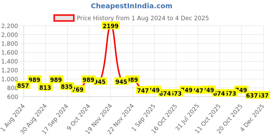 myntra.com VASTRAMAY Boys Maroon Kurta with Dhoti Pants vastramay Price History Graph from 1 Aug 2024 to 4 Dec 2025