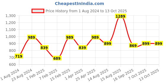myntra.com VASTRAMAY Boys Maroon Kurta with Dhoti Pants vastramay Price History Graph from 1 Aug 2024 to 13 Oct 2025