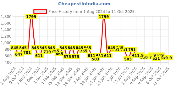 myntra.com VASTRAMAY Boys Maroon Kurta with Pyjamas vastramay Price History Graph from 1 Aug 2024 to 10 Oct 2025